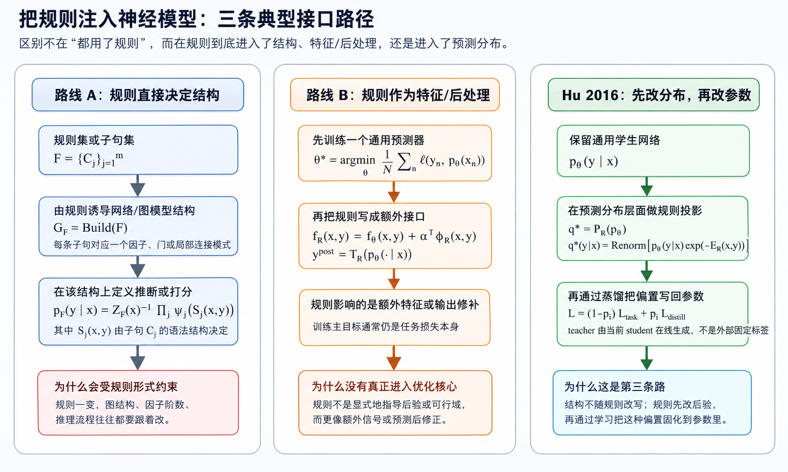 早期 neural-symbolic 两条路线与 Hu 2016 的对比图