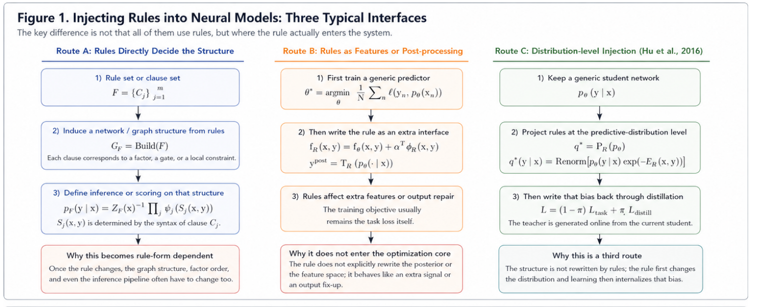 Two early neural-symbolic routes and the Hu 2016 alternative
