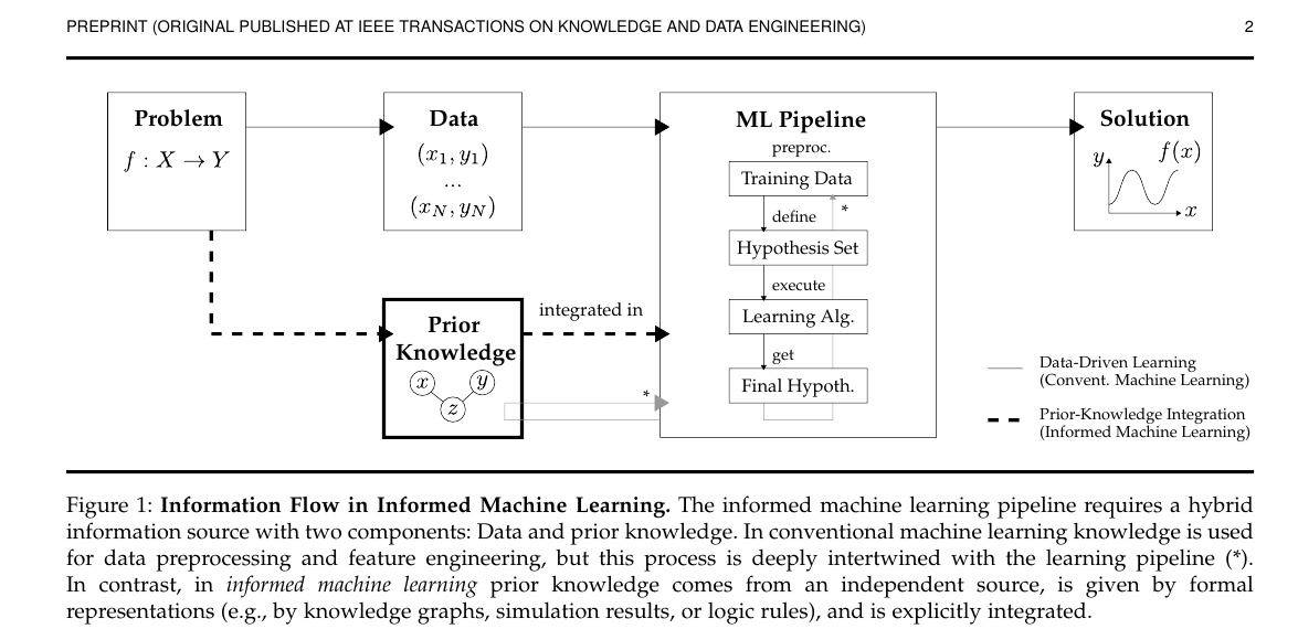 Figure 1: Information Flow in Informed Machine Learning