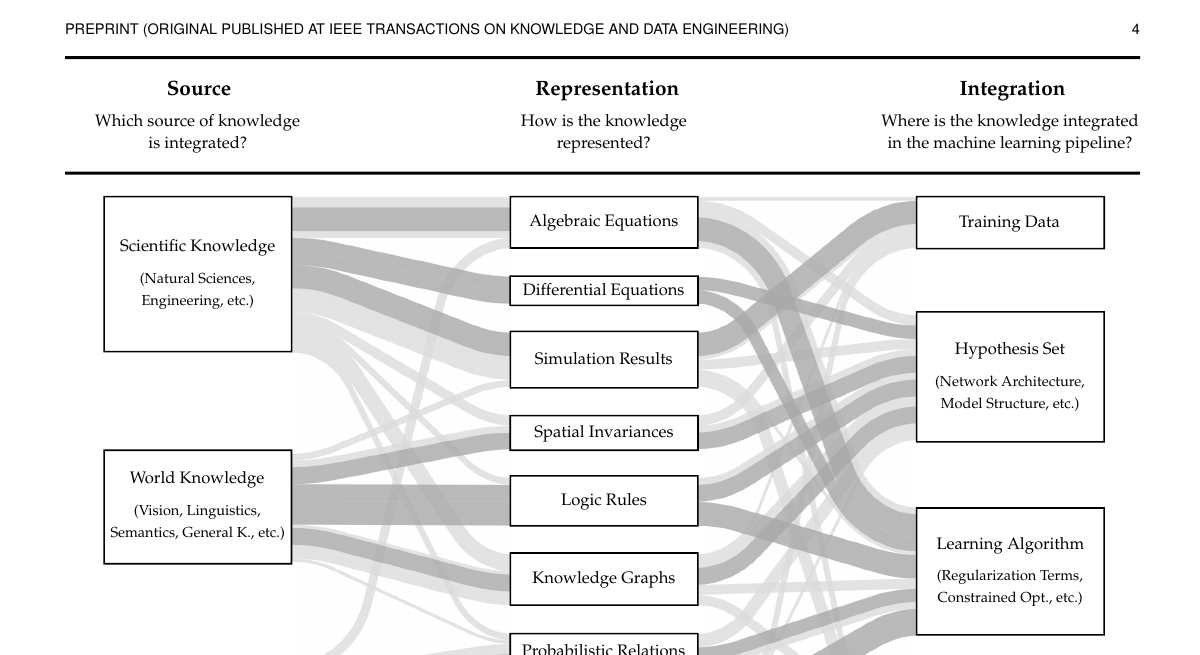 Figure 2: Taxonomy of Informed Machine Learning
