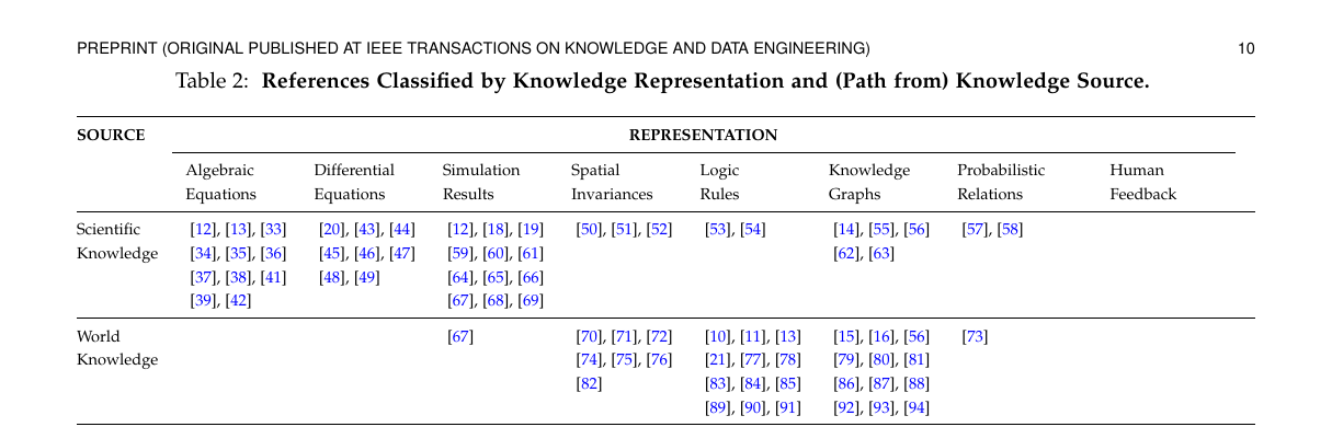 Table 2: References Classified by Knowledge Representation and Source