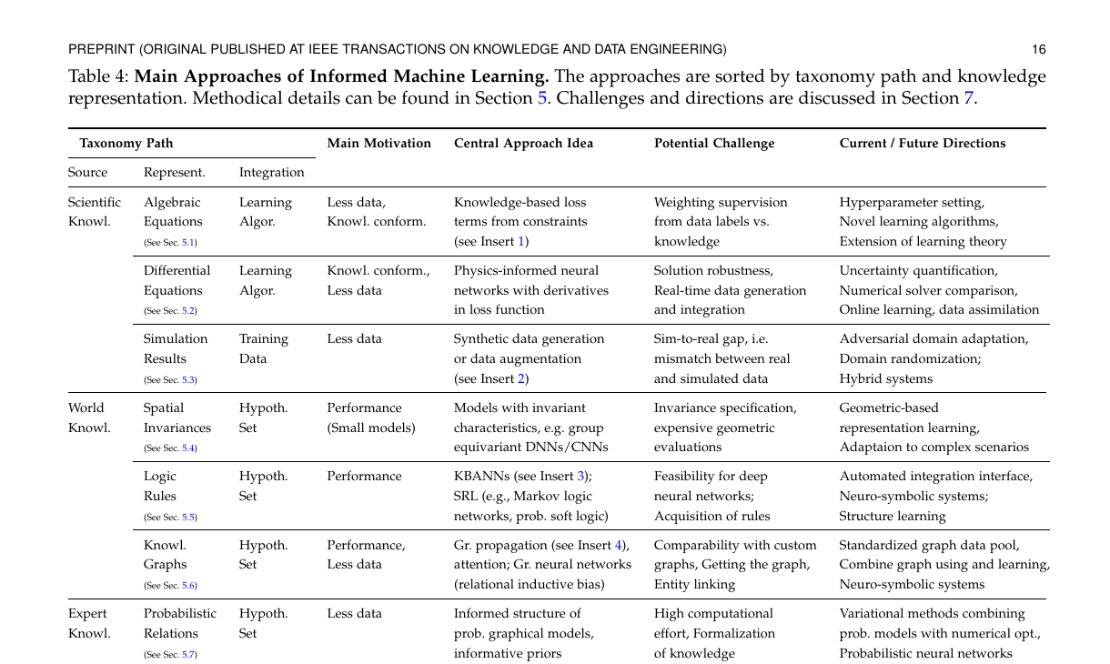 Table 4: Main Approaches of Informed Machine Learning