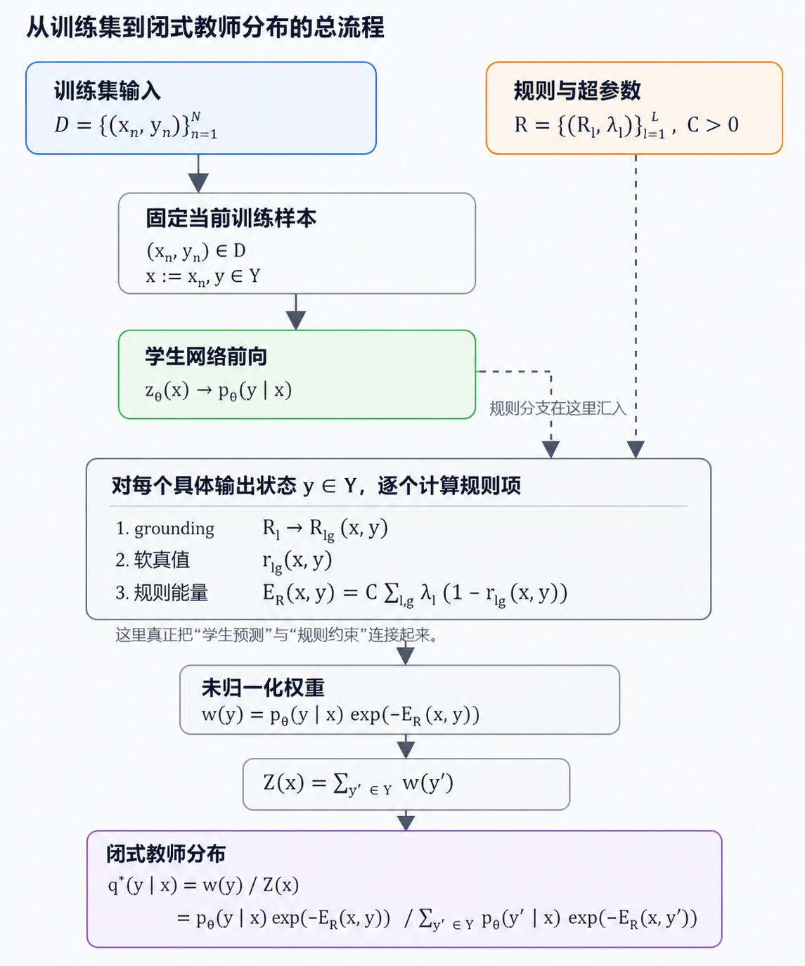 从训练集到闭式教师分布的总流程图